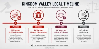 Timeline of CCP and court proceedings against Kingdom Valley Islamabad 2025-2026
