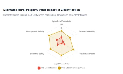 estimate rural property value impact