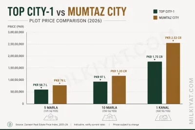 Bar chart comparing Milkiyat index 5, 10 Marla and 1 Kanal plot prices in Top City-1 and Mumtaz City, showing 2026 real estate values