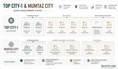 Visual showing development and possession status of Top City-1 and Mumtaz City blocks, crucial for real estate investment decisions