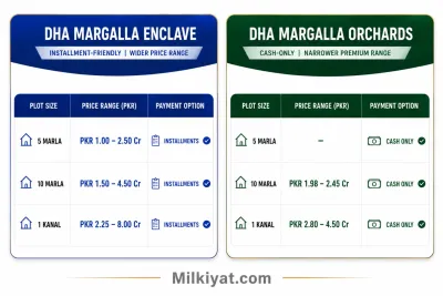 DHA Margalla Enclave vs DHA Margalla Orchards