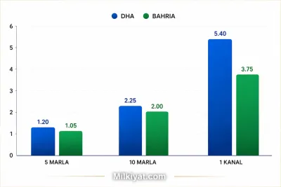 DHA Islamabad vs Bahria Enclave