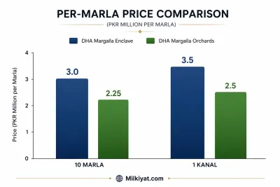 Price Comparison of Both Societies