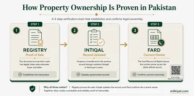 Registry, Intiqal, and Fard property ownership chain in Pakistan.