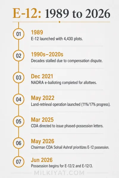 Timeline of E-12 from launching to posession