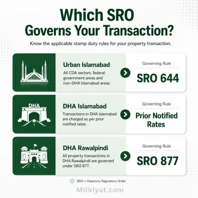 Infographic showing which FBR property valuation SRO applies to your transaction, comparing Urban Islamabad (SRO 644), DHA Islamabad (prior notified rates), and DHA Rawalpindi (SRO 877) for property valuation and stamp duty purposes.