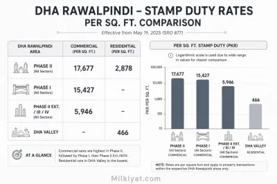 Comparison infographic of DHA Rawalpindi stamp duty rates per square foot under SRO 877 (2026), showing commercial and residential valuations for Phase I, Phase II, Phase II Extension, Phase III, Phase IV, and DHA Valley with a logarithmic bar chart.
