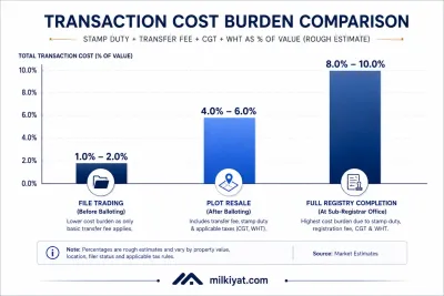 The cost of making it official: how taxes and fees stack up from file trading to full registry transfer.