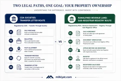 Two different roads to ownership: CDA transfer letters for housing societies, Sub-Registrar deeds for revenue land.