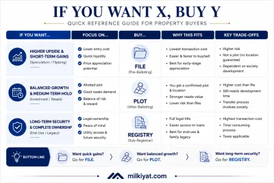File, plot, or registry which one matches your risk appetite and timeline.