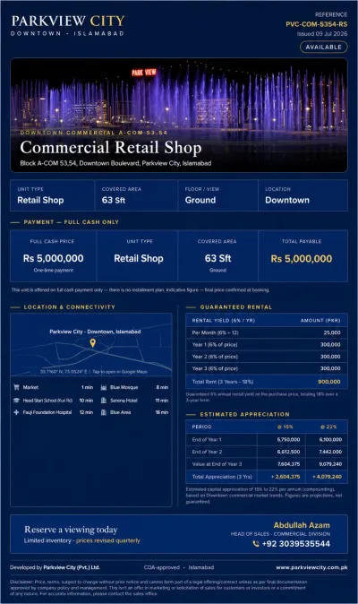 A live rate card from the market. This model is not confined to one developer. A rate card in Milkiyat’s possession — issued 9 July 2026 for Parkview City Downtown, Islamabad (ref. PVC-COM-5354-RS) — offers a 63-square-foot fraction of a ground-floor retail shop for Rs 5,000,000 cash: roughly Rs 79,000 per square foot for a slice the buyer will never exclusively possess. It promises a “guaranteed” 6% annual yield — Rs 900,000 over three years,  calculated on the purchase price, not on any tenant