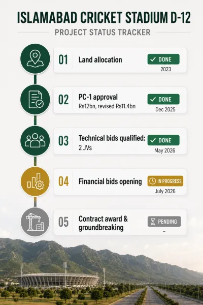 Project status tracker showing the Islamabad Cricket Stadium D-12 development progress as of July 2026.