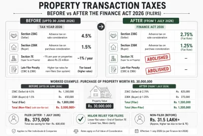 Comparison of Pakistan property transaction taxes before and after the Finance Act 2026, highlighting the abolition of Section 7E and lower filer tax rates.