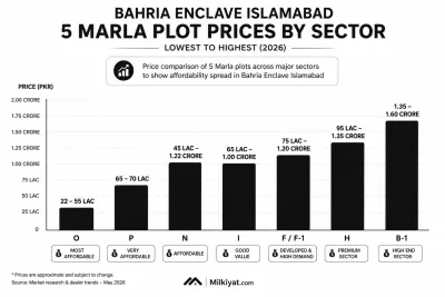 Bahria Enclave Price Comparison