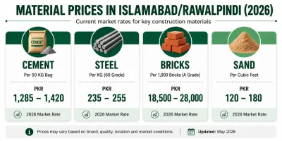 2026 construction material prices for cement, steel, bricks, and sand in Islamabad and Rawalpindi.