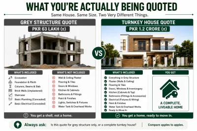Grey structure vs turnkey house construction cost comparison for a 5 Marla home in Pakistan (2026).