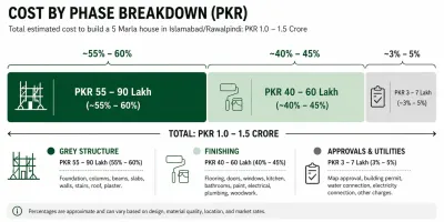 Cost breakdown of building a 5 Marla house in Islamabad/Rawalpindi by grey structure, finishing, and approvals (2026).