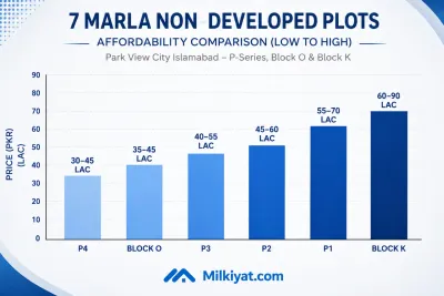 Price Comparison of Different Blocks