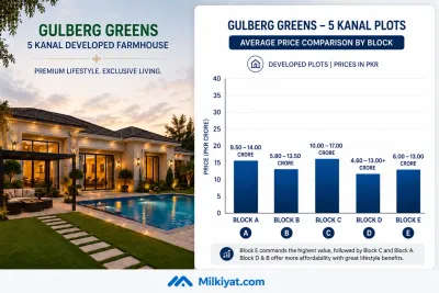 Price Comparison of Farmhouses