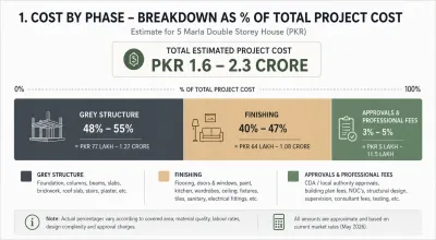 Cost breakdown infographic for a 10 marla double-story house showing grey structure, finishing, and approvals as percentages of total construction cost.