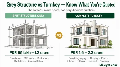 Grey structure vs turnkey comparison showing construction stages, included features, and 2026 cost ranges for a 10 marla double-story house.