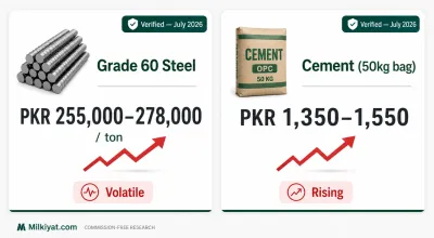 Status cards showing July 2026 prices for Grade 60 steel and cement in Pakistan, with market trend indicators.
