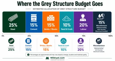 100% stacked bar chart showing the estimated breakdown of a grey structure construction budget by material and labour costs.