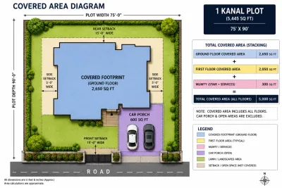 Top-down diagram showing the covered area, setbacks, lawn, and car porch layout of a 1 Kanal residential plot.