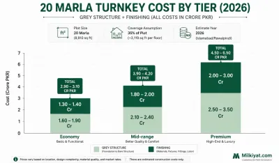 Stacked bar chart comparing 20 Marla turnkey house construction costs across Economy, Mid-range, and Premium tiers in Islamabad/Rawalpindi (2026).