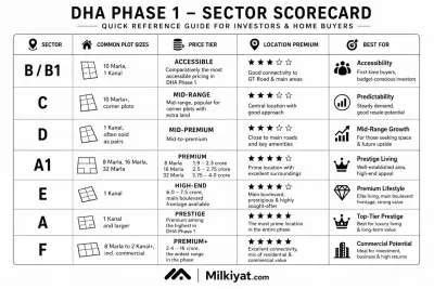 Comparison of All Blocks