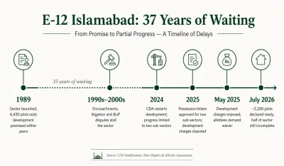 Timeline of Islamabad Sector E-12 from its 1989 launch with 4,430 plots to July 2026, showing a 35-year gap before roughly 2,200 plots were declared ready for possession