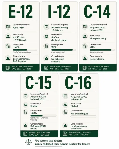 Status card for Islamabad Sector C-15 showing land acquired in 2008, development stalled at roughly 40 percent earthwork, and built-up property compensation from the 2016 award still unpaid
