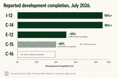 Bar chart comparing reported development completion in five Islamabad CDA sectors as of July 2026: over 90 percent in I-12 and C-14, about half in E-12, an unofficial 40 percent estimate for C-15, and no official figure for C-16