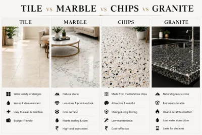 Comparison infographic showing tile, marble, chips, and granite with images and key features.