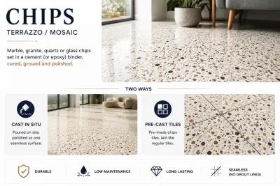 Infographic showing terrazzo (chips) flooring, its composition, installation methods, and key benefits.