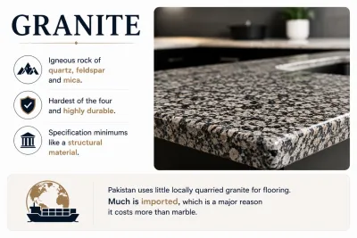 Infographic explaining granite as a durable igneous stone, featuring a granite countertop, key characteristics, and import information for Pakistan.