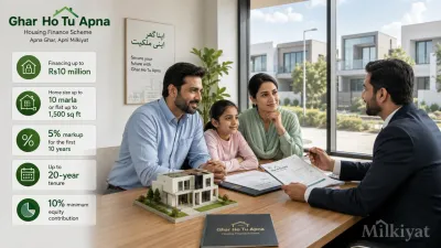 Pakistani family discussing Ghar Ho Tu Apna housing finance with an advisor, highlighting Rs10 million financing, 5% markup and 20-year tenure.