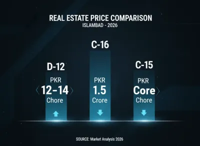 A professional real estate price comparison infographic showing kanal rates for D-12, C-16, and C-15 sectors in Islamabad for 2026.