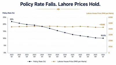 SBP policy rate decline from 22% in 2023 to 10.5% in 2026 against flat Lahore house prices