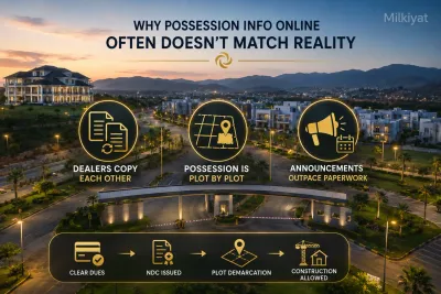 Park View City Islamabad infographic showing why online possession claims can differ, including repeated dealer information, plot-by-plot possession and delayed paperwork.