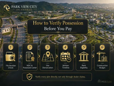 Park View City Islamabad infographic showing six steps to verify plot possession before payment, including file number check, NDC, possession letter, site demarcation, bank eligibility and construction budget.