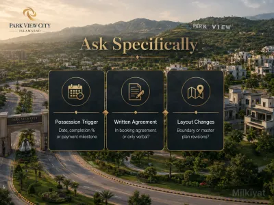 Park View City Islamabad infographic showing three key questions buyers should ask about possession triggers, written agreements and master plan changes.