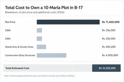 Chart showing total cost of buying in Park View City Islamabad including plot price, transfer taxes and construction