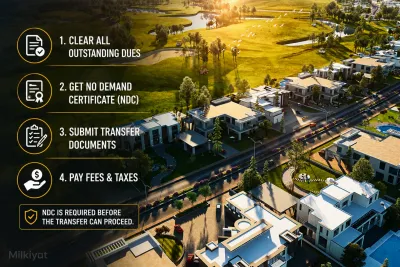 Park View City plot transfer steps showing dues clearance, NDC, transfer documents, fees and taxes.