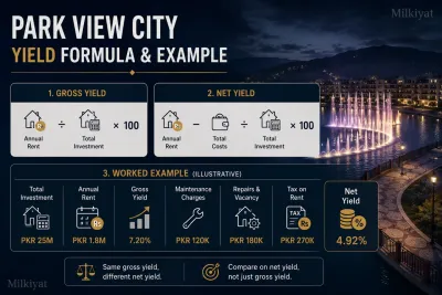 Park View City rental yield infographic showing gross yield, net yield and a worked 5 Marla example