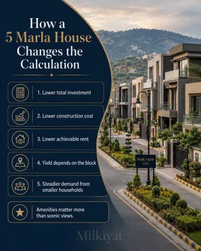 Infographic explaining how a 5 Marla house affects rental yield in Park View City