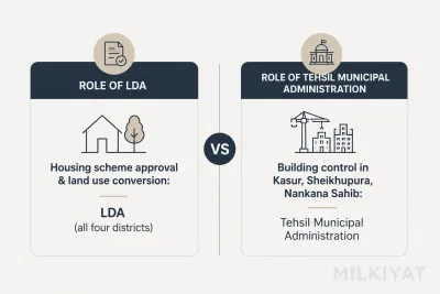 Comparison chart showing LDA controls housing scheme approval across Lahore Division while building control outside Lahore district stays with tehsil municipal administrations