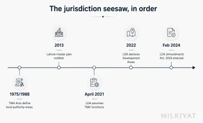 Timeline of LDA jurisdiction changes from 1975 to 2024, showing expansion to Lahore Division in 2013, curtailment in 2021 and restoration in 2024