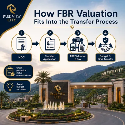 Infographic showing how FBR valuation fits into the Park View City transfer process, from NDC and transfer application to tax calculation and final transfer.