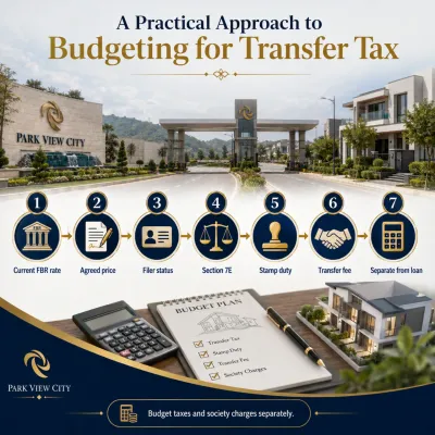 Infographic showing a step-by-step approach to budgeting for Park View City transfer tax, including FBR rate, agreed price, filer status, Section 7E, stamp duty, transfer fee, and separate loan planning.